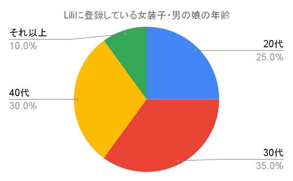 Liliに登録している女装子・男の娘の年齢